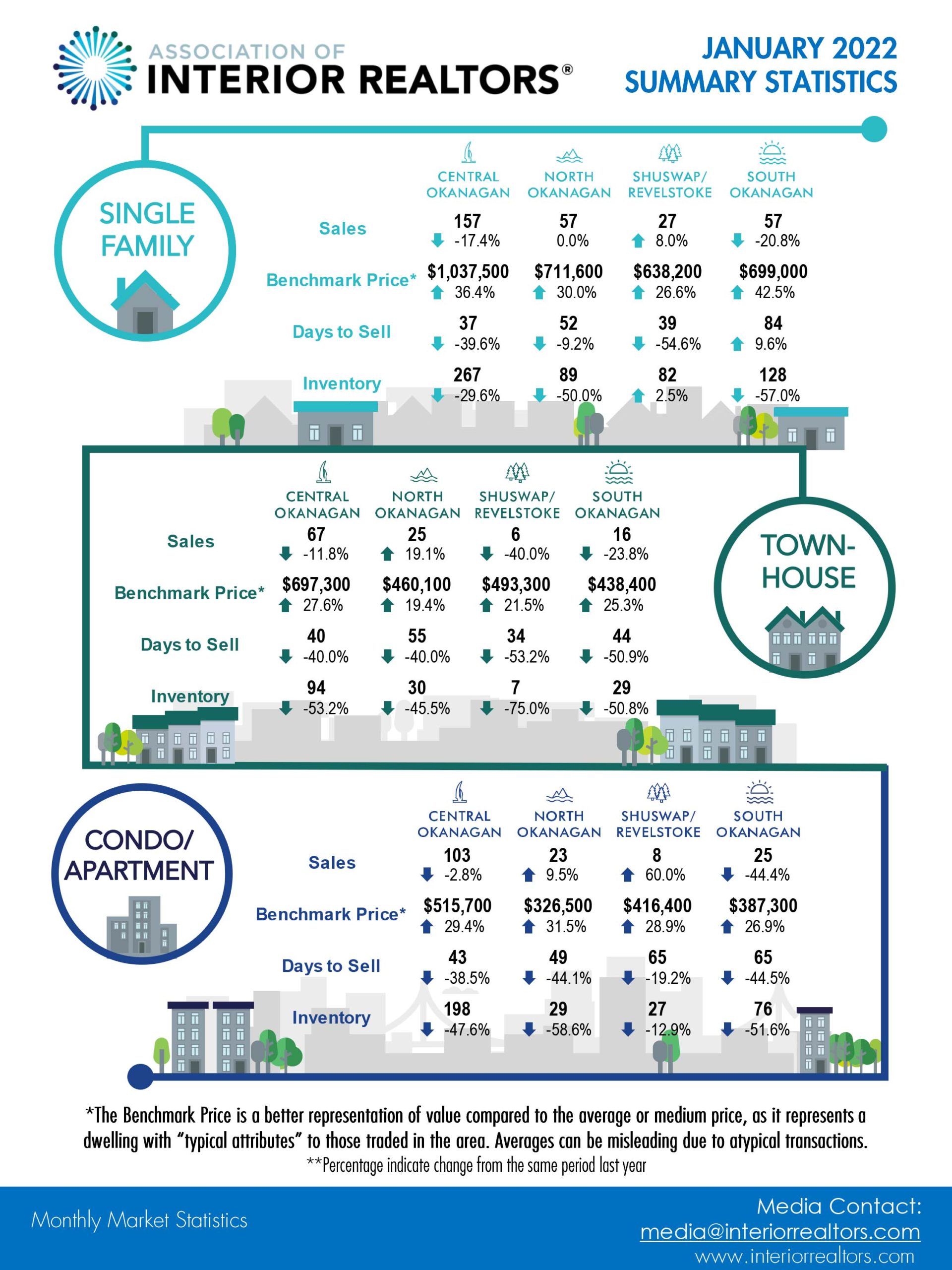 January real estate market statistics central okanagan