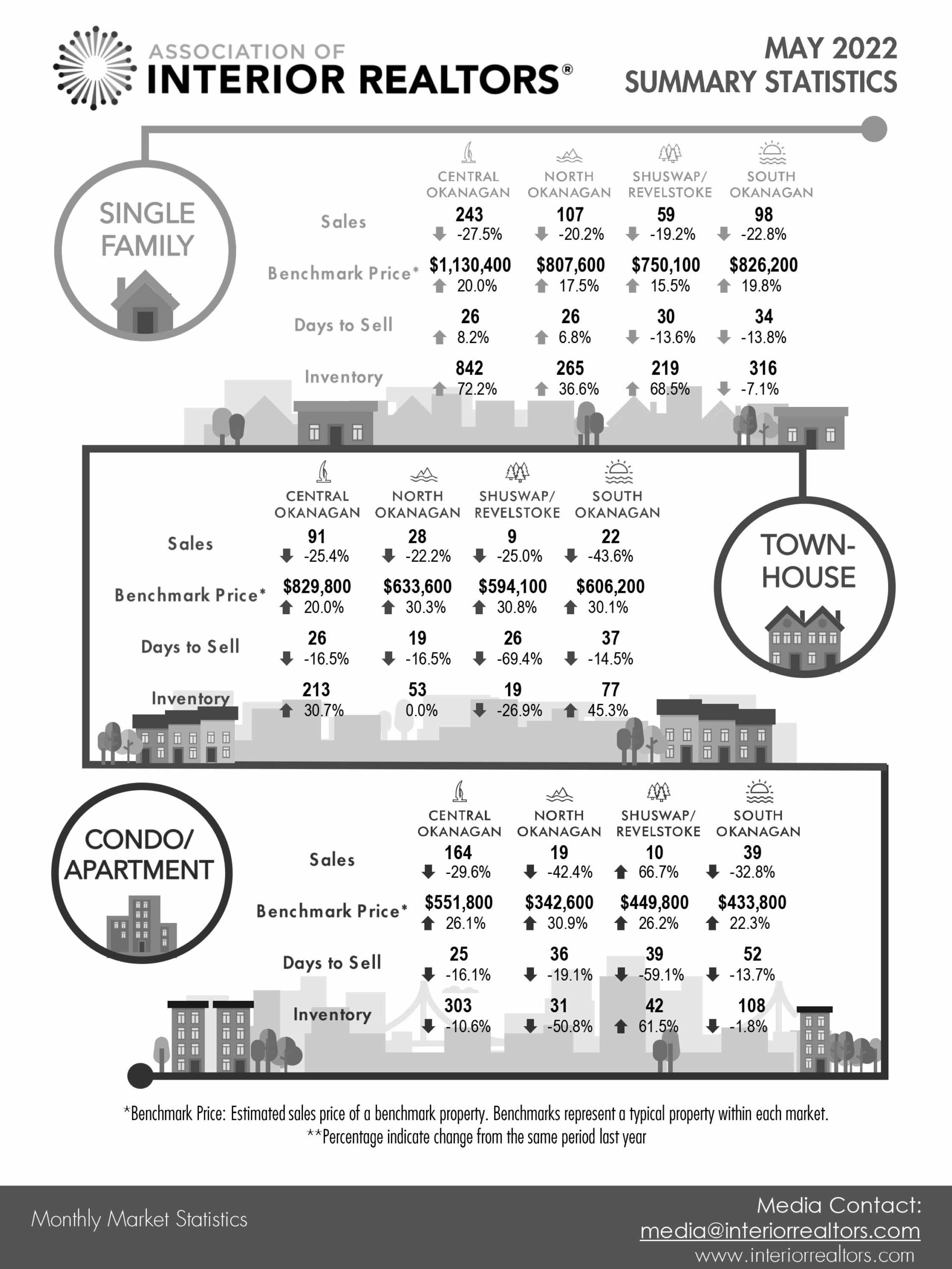 may real estate stats central okanagan