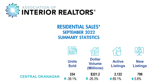september real estate sales in kelowna