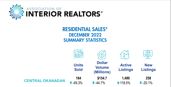 residential sales in december okangan central